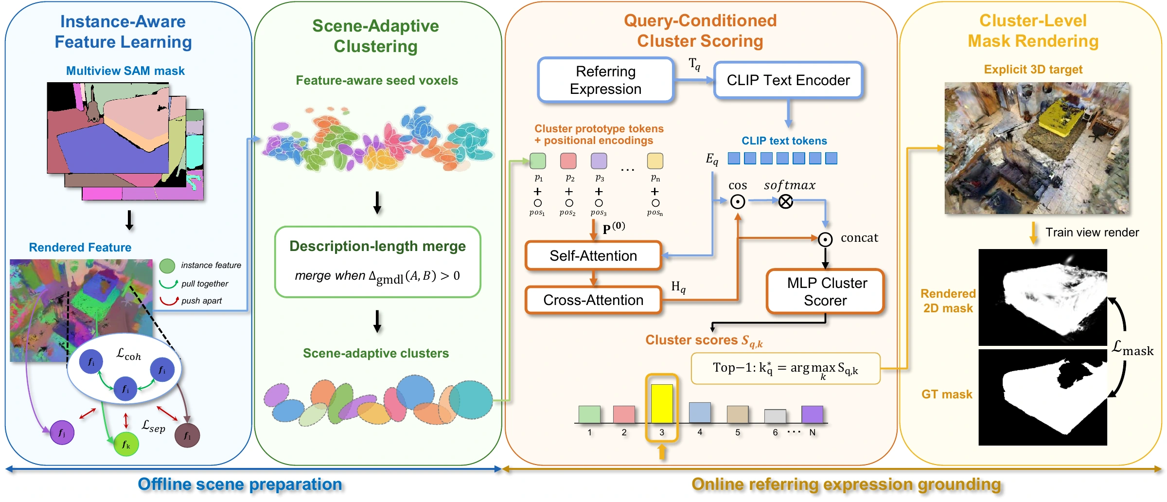 The four-stage pipeline learns instance-aware features from multi-view masks, builds scene-adaptive clusters, scores clusters using CLIP text tokens and attention, and produces an explicit 3D target together with a rendered 2D mask.