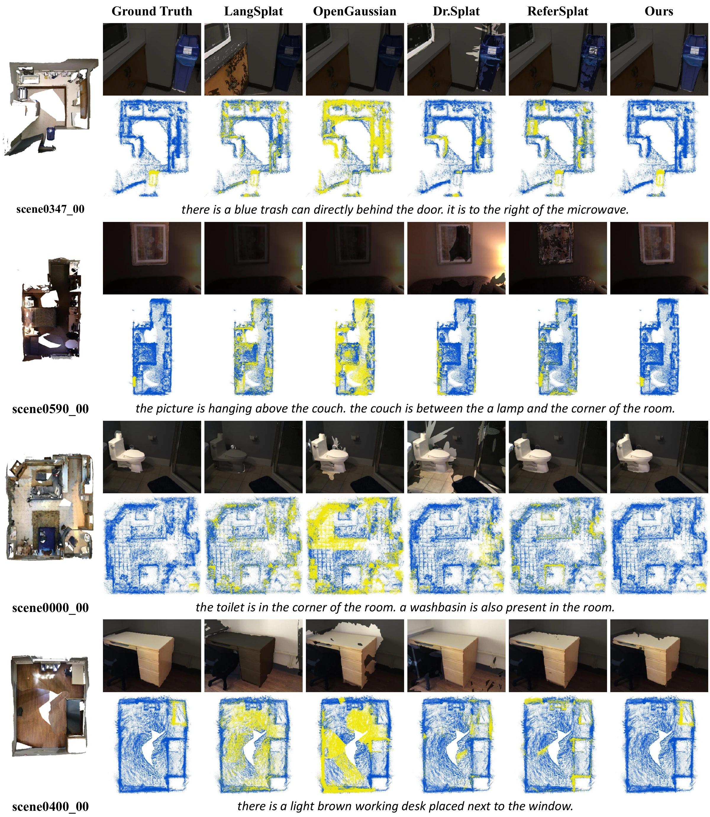 Four ScanRefer examples compare ground truth, LangSplat, OpenGaussian, Dr.Splat, ReferSplat, and ClusterSplat for a trash can, a picture, a toilet, and a desk. Each row includes rendered masks and top-down 3D target selection.