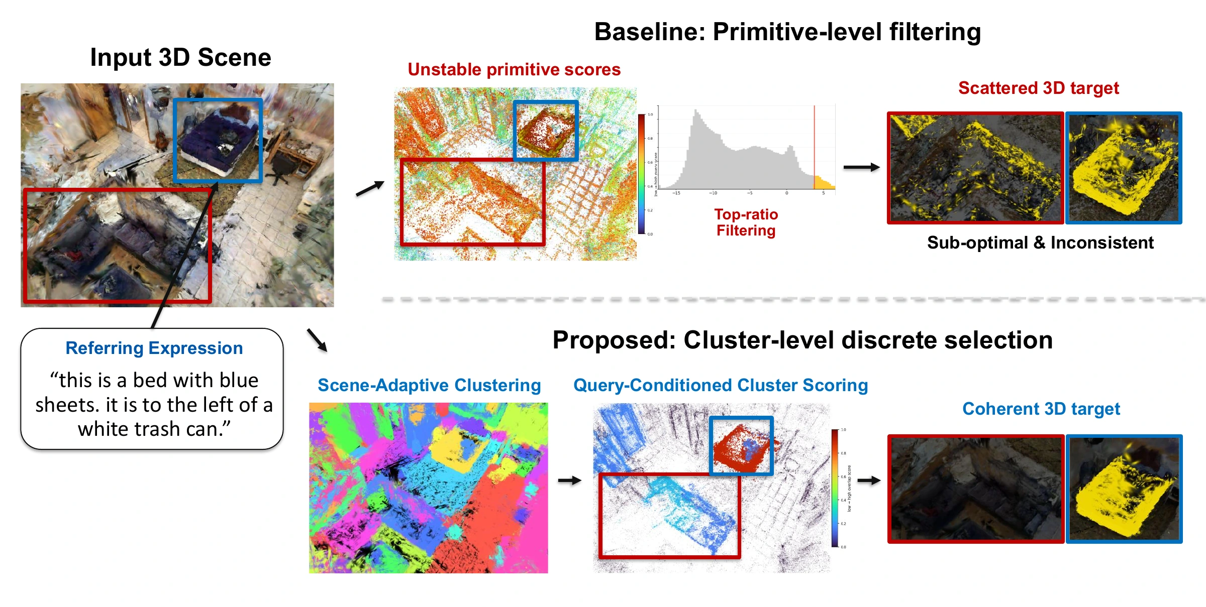 A bed with blue sheets is described relative to a white trash can. Primitive-level top-ratio filtering scatters the target, while scene-adaptive cluster selection isolates the bed coherently.